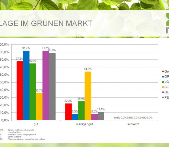 Der IVG fragt die Markteinschätzungen seiner Mitglieder regelmäßig ab.
