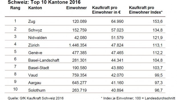 Die Schweizer Kantone weisen erhebliche Unterschiede in der Kaufkraft pro Einwohner auf.
