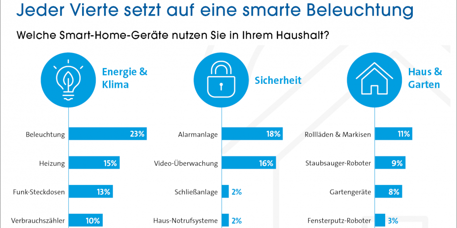 Jeder Vierte setzt auf eine smarte Beleuchtung