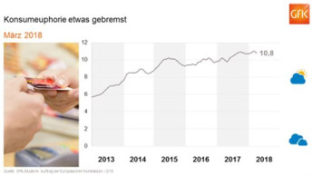 Dämpfer für die Stimmung der Verbraucher im Februar