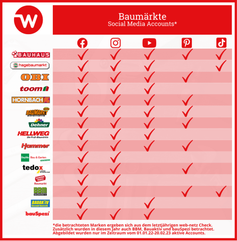 Übersicht über die bespielten Plattformen der Baumärkte. 