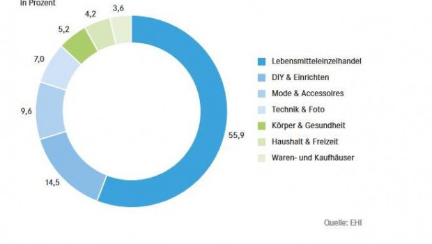 Der LEH dominiert, doch Baumärkte und Einrichter liegen auf dem zweiten Umsatzplatz, so eine aktuelle IFH-Studie.