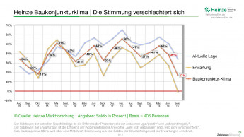 Stimmung der Bauindustrie verschlechtert und widersprüchlich