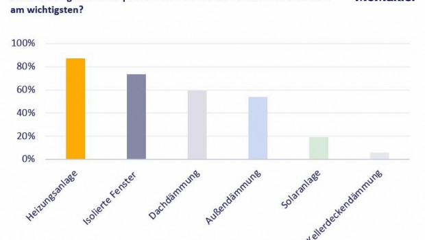Wer auf Energieeffizienz beim Immobilienkauf setzt, schaut in erster Linie auf moderne Heizungsanlagen, so das Ergebnis einer McMakler-Umfrage.
