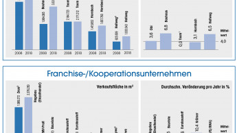 Zehn Jahre Wachstum