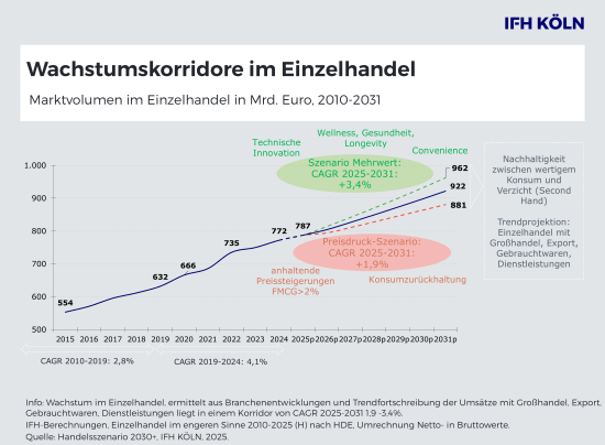 Die Wachstumskorridore für den Handel für die kommenden Jahre laut dem IFH Köln.