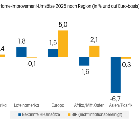 Beim Umsatz nach Weltregionen auf Euro-Basis zeigt sich, dass Europa neben Lateinamerika als einzige Region bei der Entwicklung des Home-Improvement-Umsatzes im positiven Bereich lag. Einen nicht zu unterschätzenden Einfluss hierauf hat die Stärke bzw. Schwäche des Euro-Wechselkurses im jeweiligen Jahr. Zur vollständigen Ansicht klicken Sie bitte auf die Grafik. Beim Umsatz nach Weltregionen auf Euro-Basis zeigt sich, dass Europa neben Lateinamerika als einzige Region bei der Entwicklung des Home-Improvement-Umsatzes im positiven Bereich lag. Einen nicht zu unterschätzenden Einfluss hierauf hat die Stärke bzw. Schwäche des Euro-Wechselkurses im jeweiligen Jahr. Zur vollständigen Ansicht klicken Sie bitte auf die Grafik.