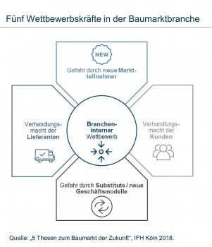 Das IFH identifiziert fünf Werttbewerbskräfte in der deutschen Baumarktlandschaft.