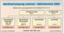 Gute Chancen für Laminat, Parkett und Kork