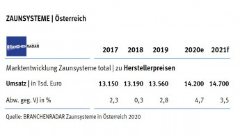 Branchenradar: Metallzäune legten 2019 zu, Holzzäune verlieren