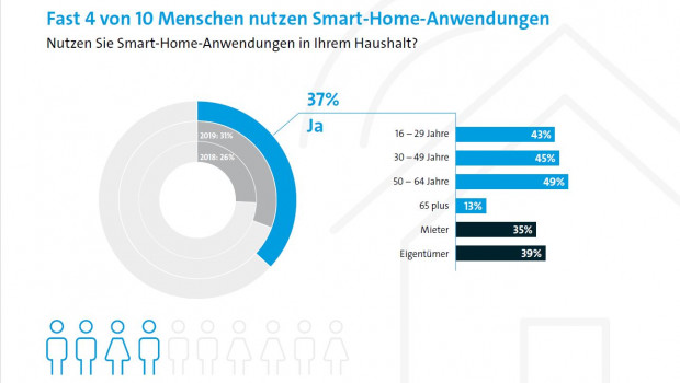 37 Prozent der Befragten gaben an, Smart-Home-Anwendungen zu nutzen. 