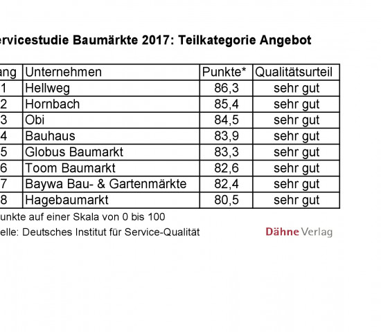 Servicestudie Baumärkte 2017 des Deutschen Instituts für Service-Qualität: Angebot. Servicestudie Baumärkte 2017 des Deutschen Instituts für Service-Qualität: Angebot.