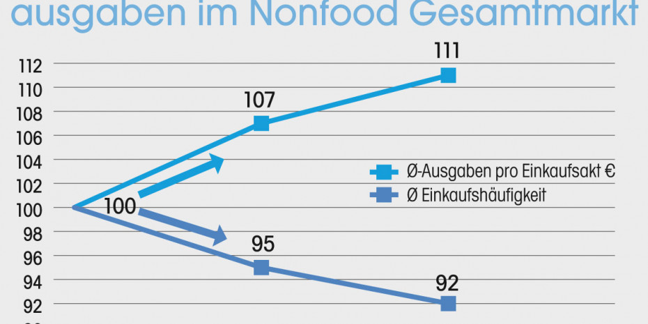 Studie Einkaufshäufigkeit
