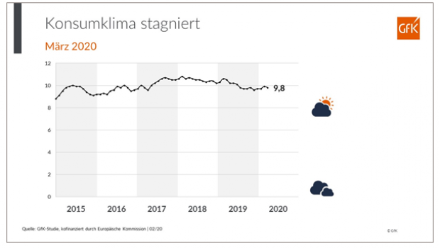 Der Verlauf des von der GfK ermittelten Konsumklimas seit 2015.