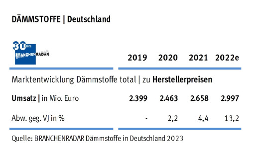 Für 2022 erwartet Branchenradar.com Marktanalyse ein zweistelliges Plus auf dem Dämmstoffmarkt.