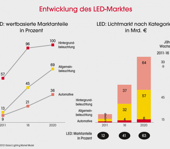 Marktentwicklung