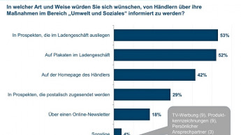 Das Bewusstsein der Verbraucher für nachhaltigen Konsum steigt