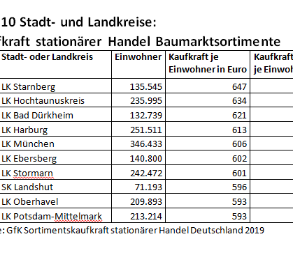 Die Top 10 Stadt- und Landkreise bei der GfK-Kaufkraft stationär.