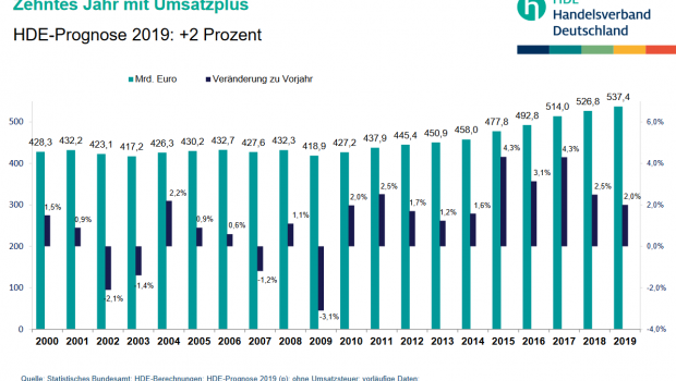 Die HDE-Statistik 2000 bis 2019.
