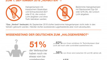 Jeder Zweite weiß noch nichts vom Verbot von Halogenlampen