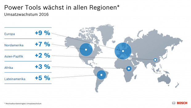 Bosch Power Tools hat seinen Umsatz auf allen Kontinenten gesteigert.
