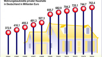 Mehr Kredite für Bauwillige