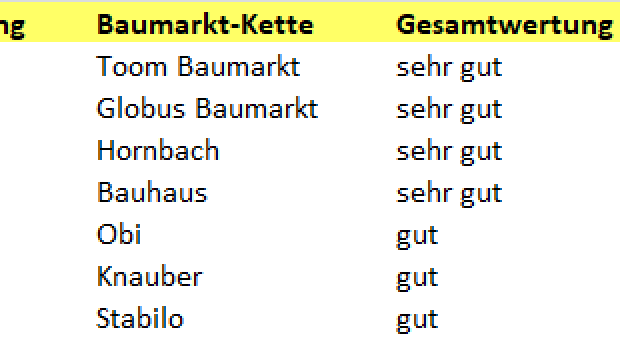 Servicevalue hat den „ServiceAtlas Bau- und Heimwerkermärkte 2019“ vorgestellt, laut dem Toom Baumarkt in der Wertung der Kunden führt. Quelle: ServiceValue, © Dähne Verlag
