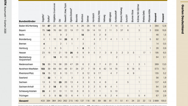 Die Ausgabe 2020 der Statistik Baumarkt + Garten ist Ende Mai neu erschienen. Zu sehen: Ein Ausschnitt zur Gartencenterverteilung in Deutschland.