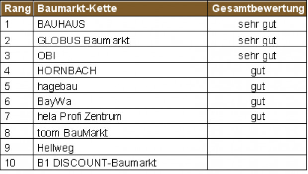 Service-Atlas Baumärkte 2014
