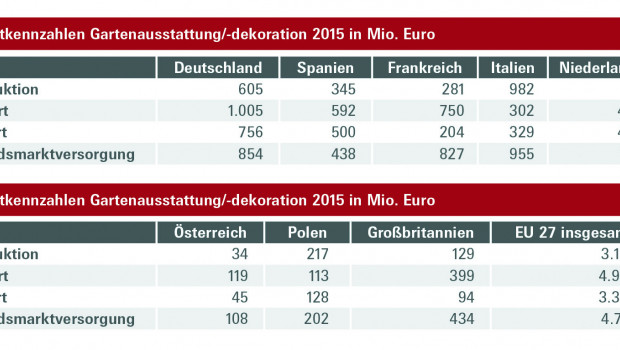 Die Kennzahlen für den europäischen Markt für Gartenausstattung und -dekoration hat das IFH im Auftrag der Messe Frankfurt zur Tendence recherchiert.