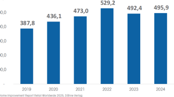 Zwischen Stabilisierung und Rückgang