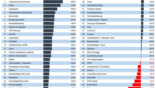 Das Märkte-Ranking von IFH und BBE analysiert 54 Konsumgütermärkte.