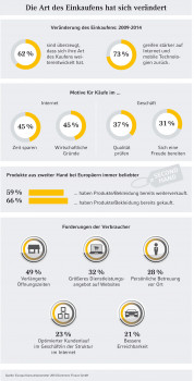 Die Ergebnisse des "Europa Konsumbarometer" zum Thema Kaufpraktiken in der Zusammenfassung.