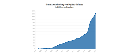 Umsatzentwicklung von Digitec Galaxus seit 2001.