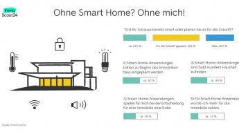 Fast jeder Zweite will ein Smart Home