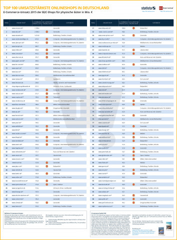 Die Top 100 Online-Shops in Deutschland laut EHI und Statista.