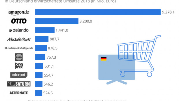 Die Top 10 aus der Studie von EHI und Statista.
