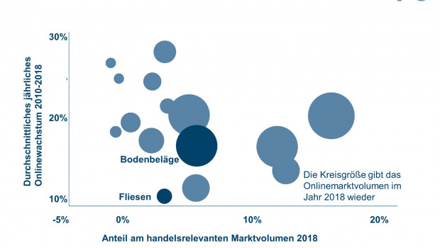 Der Onlinehandel mit Bodenbelägen ist laut dem IFH zwischen 2010 und 2018 um durchschnittlich 15 Prozent gewachsen. [Grafik: IFH Köln]