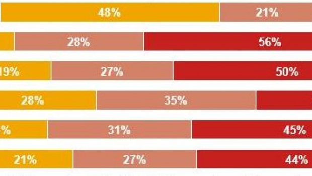 USP hat gefragt: Wie stehen Sie dazu, dass viele Profi-Marken Produkte in Baumärkten verkaufen? Die Antwortoptionen von links nach rechts: sehr positiv, eher positiv, neutral, eher negativ, sehr negativ, weiß nicht