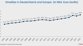 Branche trotzt Turbulenzen