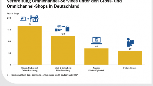 Die Zahl der Online Pure Player sinkt seit einigen Jahren, hat das EHI ermittelt.
