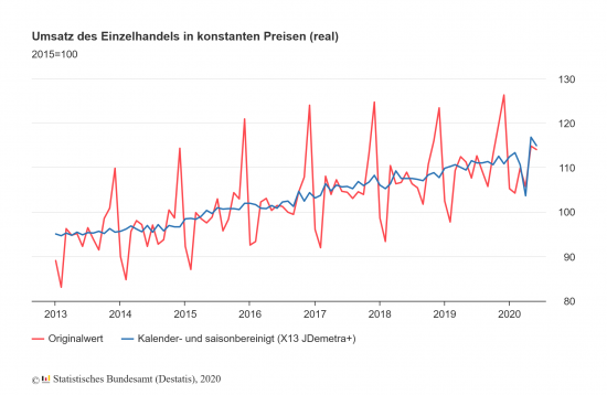 Umsatz des Einzelhandels in konstanten Preisen (real) laut Destatis.