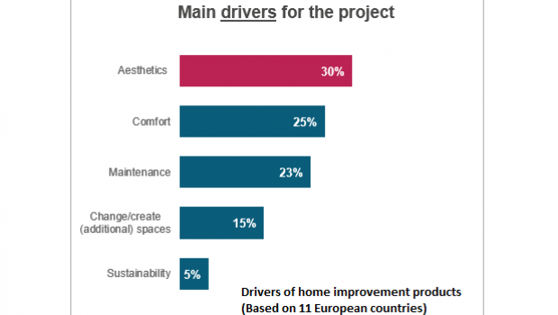 Der wichtigste Grund für ein Projekt in Haus oder Wohnung: Es soll schöner aussehen. Quelle: European Home Improvement Monitor, USP Marketing Consultancy
