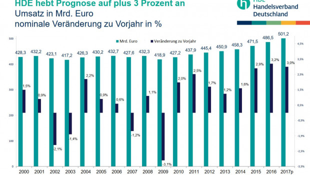 In der aktuellen HDE-Prognose erreicht der Einzelhandel auch 2017 fast das prozentuale Umsatzwachstum des vergangenen Jahres. In der aktuellen HDE-Prognose erreicht der Einzelhandel auch 2017 fast das prozentuale Umsatzwachstum des vergangenen Jahres.