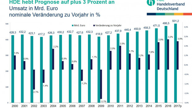 In der aktuellen HDE-Prognose erreicht der Einzelhandel auch 2017 fast das prozentuale Umsatzwachstum des vergangenen Jahres.